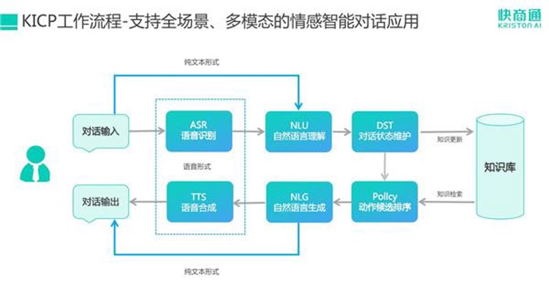智能对话系统